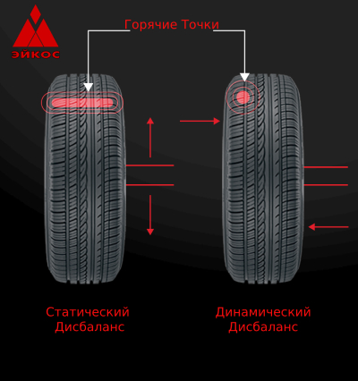 Дисбаланс и биение колеса