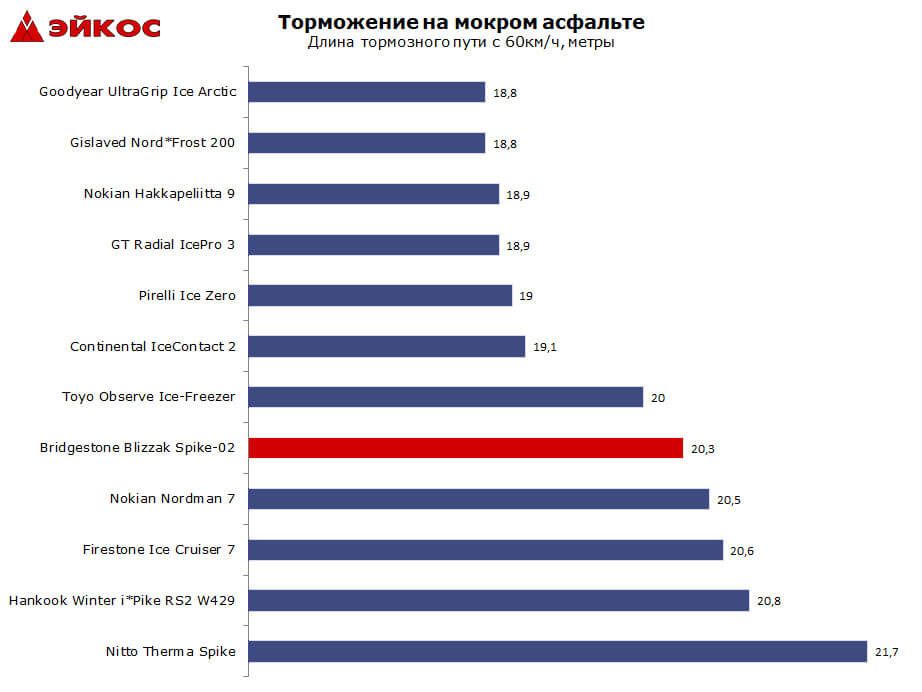 Зимние шины Blizzak Spike-02, фото Aikos.jpg