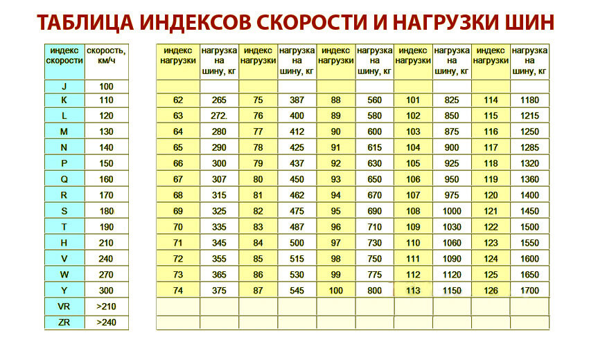 Таблица индексов скорости и нагрузки шин, фото Эйкос