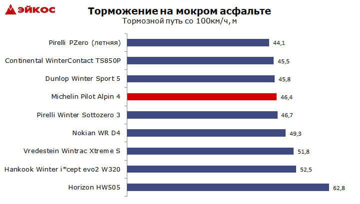michelin-pilot-alpin-4-mokrii-asfalt.jpg шины michelin pilot alpin 4 тест, фото Эйкос